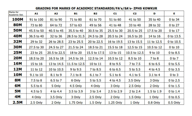 CCE New Grading Table Marks Wise for Summative SA Exams 2017 for AP/TS